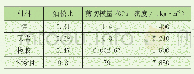 表1 材料的物理性质参数