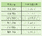 表8 岸桥中故障状态对应结果价值参数