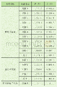 表9 集装箱码头装卸系统故障状态的熵