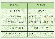 表2 核环吊各约束设置：核电站环行起重机减震装置仿真研究