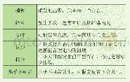 表1 故障或失效出现的频度