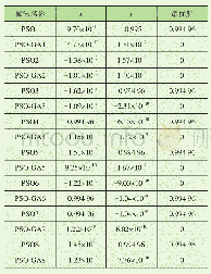 表1 仿真实验数据：利用PSO-GA算法的桥式起重机结构轻量化设计