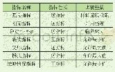 表2 评价指标性质以及比较基数