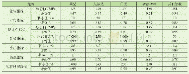 表3 造船起重机结构样本指标测试数据与评价值