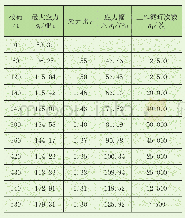 表1 主梁跨中处危险部位应力数据统计