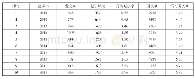 表5 CNKI收录近十年“青海民族大学”作者发文