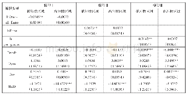 表7 稳健性检验：分组回归