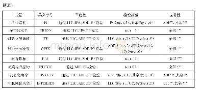 表1 面板单位根检验结果