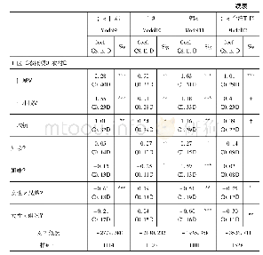 表3 兄弟姐妹数与个人教育年数的tobit模型(交互模型)