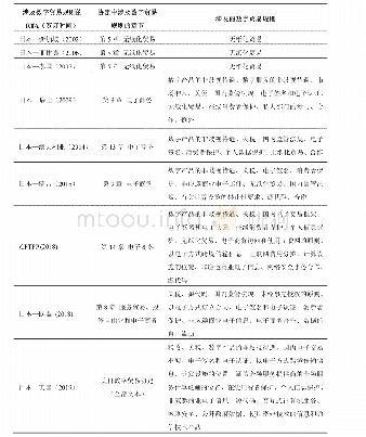 表1 日本签订的区域贸易协定中涉及的数字贸易规则