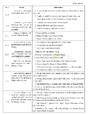 Table 1 Themes of Beijing Forum on Human Rights (2008-2018)