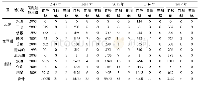 《表1 2013～2017年10个消除达标考核街人群病情资料考核》