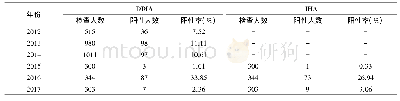 《表1 江村监测点2012～2017年常住居民血吸虫病检查情况》