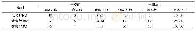《表2 干预前后各组施工人员血防行为及态度变化情况》