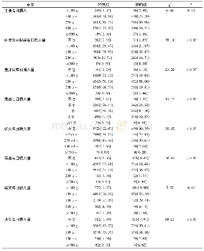 《表1 膳食因素在两组间的分布》