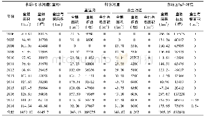 《表1 2 0 0 6～2018年宝应县南水北调东线相关区域钉螺监测结果》