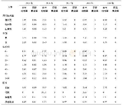 表3 2015-2019年湖北省不同类型监测点居民查病结果(%)
