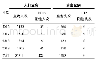 表3 2016-2019年南水北调东线工程高邮段病情监测结果