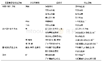 表1 地摊美食食材中可能存在的食源性寄生虫