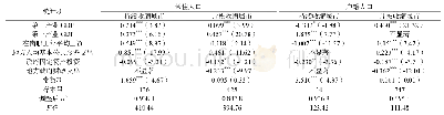 表4 计量模型估计结果Tab.4 Estimation results of econometric models