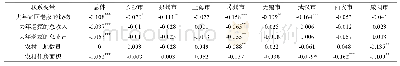 表3 流动人口家庭城市定居意愿指数与农村联系的皮尔逊 (Pearson) 相关分析Tab.3 Pearson correlation analysis of the relationship between floating populat