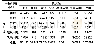 《表3 1995—2010年土地利用模拟混淆矩阵》