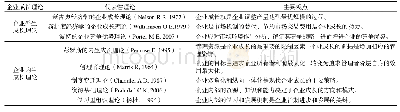 表1 企业成长理论及主要观点