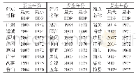 表1 各站点的最大、最小EDP发生年份（1960—2014年）