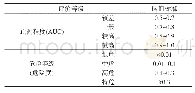 表3 生态位模型预测精度与危险等级评价标准表