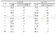 表8 2015、2019年国际会议举办城市排名，