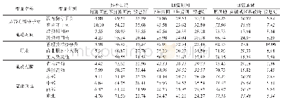 表2 自变量与农民工回流意愿的交叉列联表分析