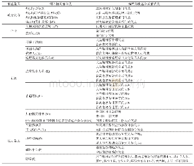 表1 两个典型旅游村寨被调查的利益相关者代表