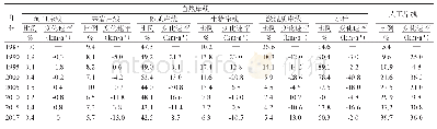 表2 1987—2017年海南岛各类型岸线长度比例和变化速率