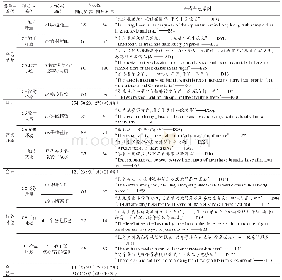 表4 香港饮食体验感知的编码内容结果