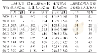 表1 2009—2017年广深土地财政及其占地方财政收入比重