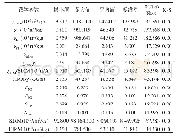 表2 磁学参数的描述性统计与K-S检验
