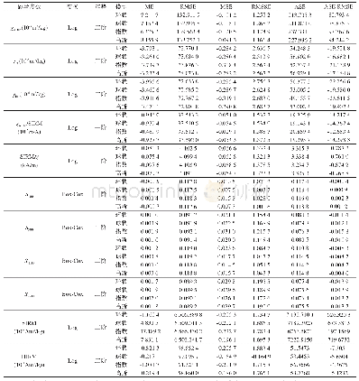 表3 磁学参数普通克里金（OK）插值的交叉验证结果