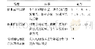 表2 高中生地理解题训练现状调查问卷设计