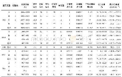 表2 长臂缨鲆核糖体RNA基因序列特征信息统计Tab.2 Information of ribosomal RNA gene sequences in Crossorhombus kobensis genome