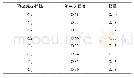 表3 防灾减灾指标与直接经济损失的灰关联度及权重