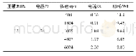 表3 电机不同转速对应的功耗