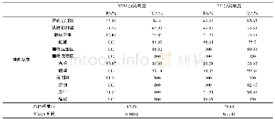 表5 基于面向对象的支持向量机(SVM)和随机森林(RF)分类精度