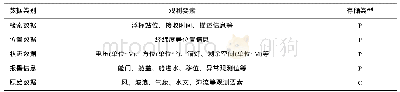 表2 数据分类加密存储：基于混合加密的浮标数据安全管理系统研究