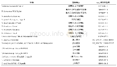 《表1 分子序列分析所用海藻种类、采集地点及基因登录号列表》