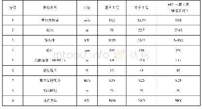 表2 循环水泵参数：循环水节能优化及技术改造探讨