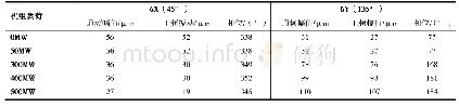 表2 A厂#2机组启动后发电机#6轴承轴振数据