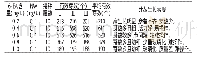 《表5 不同6-BA对芽增殖的影响》