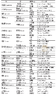 《表2 海南霸王岭自然保护区金钟藤主要危害树种名录》