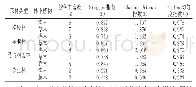 表7 4种不同森林植被林下植物多样性指数