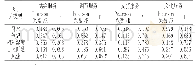 表5 海口市湿地生态服务价值与各气象要素间的分析统计